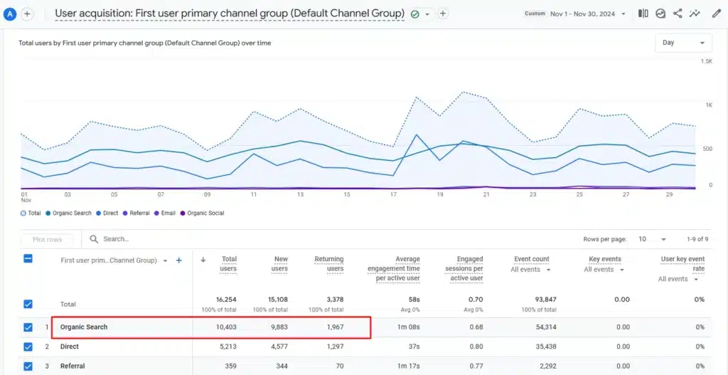 Graph displaying user acquisition data for November 2024, highlighting "Organic Search" as the top source with 10,403 users.