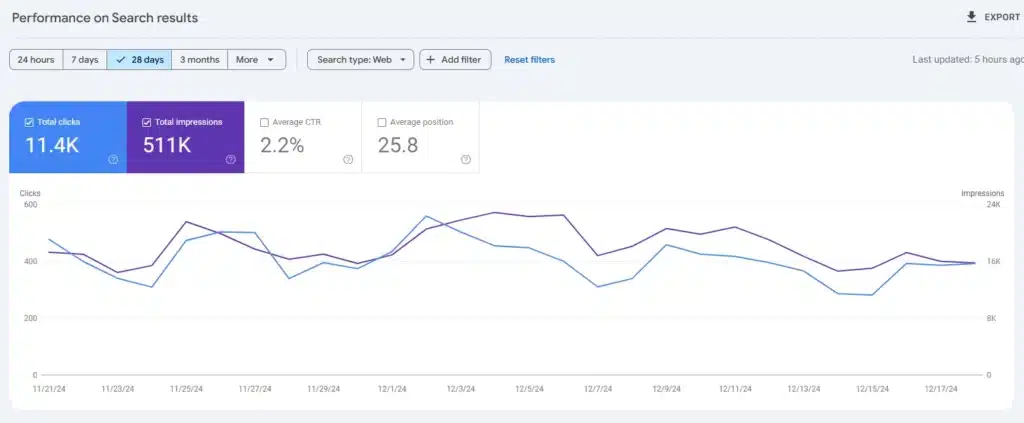 Graph displaying search performance over 28 days: 11.4K clicks, 511K impressions, 2.2% CTR, and average position of 25.8.