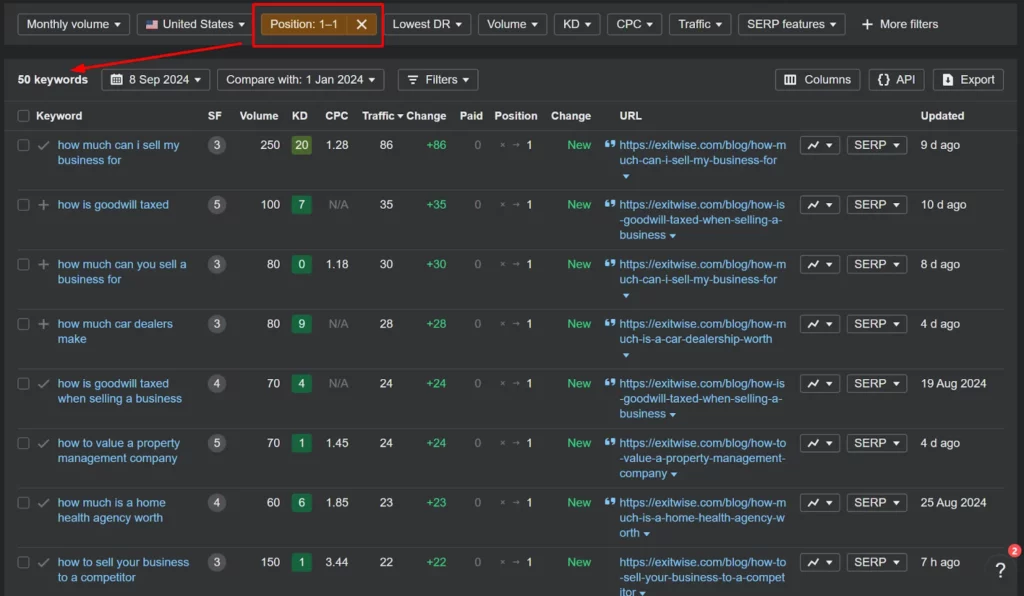 Ahrefs report showing top-ranking keywords in the U.S. with search volume, keyword difficulty, CPC, traffic, and ranking positions.