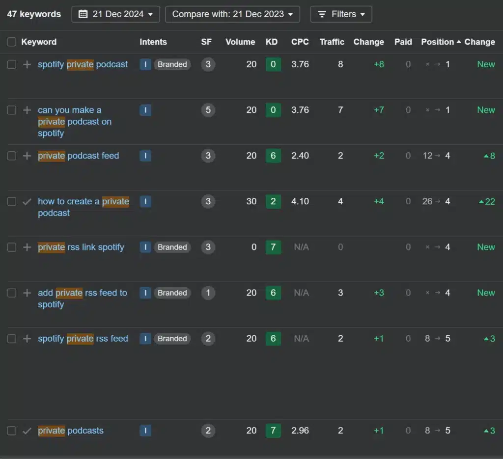 Keyword analysis table for private podcasts on Spotify, showing various metrics like volume, traffic, and rankings.