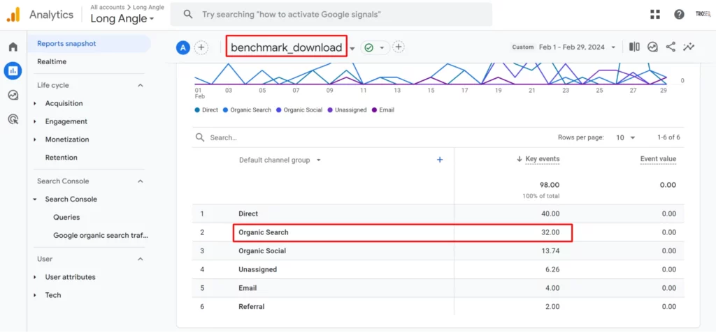 Screenshot of Google Analytics dashboard showing traffic sources; highlights "Organic Search" with 32 total key events in red.