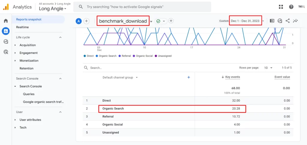 Analytics report showing traffic sources with "Organic Search" highlighted, December 2023 data, featuring key event metrics.