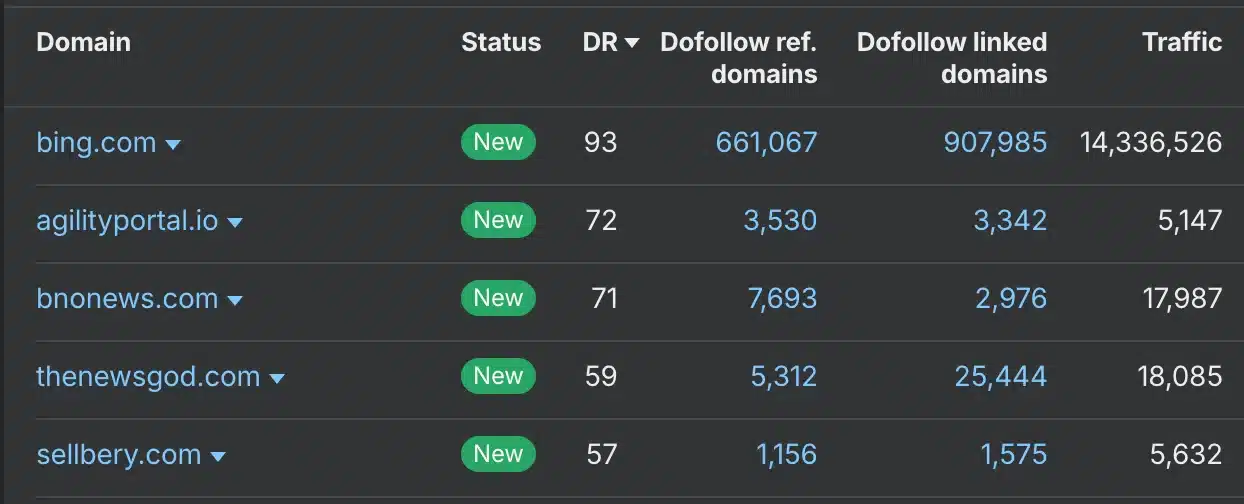 SEO backlink analysis showing DR, domains, and traffic.