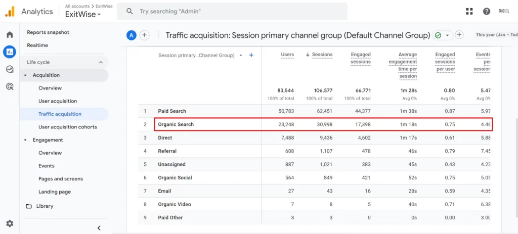 Google Analytics report showing organic search traffic performance with user sessions, engagement, and session duration metrics.