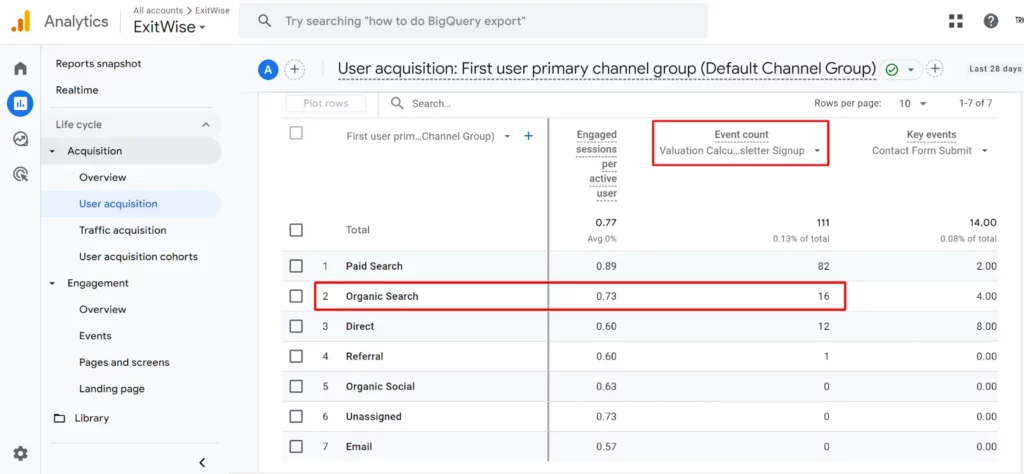 Google Analytics report showing user acquisition by channel, highlighting organic search with 16 newsletter signups and engagement data.