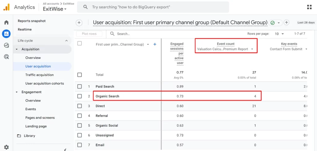 Google Analytics report showing organic search driving 4 premium valuation calculator submissions, ranking second in user acquisition.