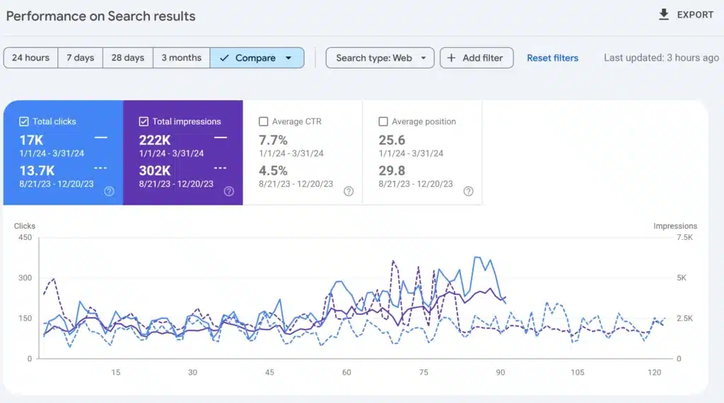 Graph comparing search performance metrics: total clicks, impressions, average CTR, and positions over two time periods.
