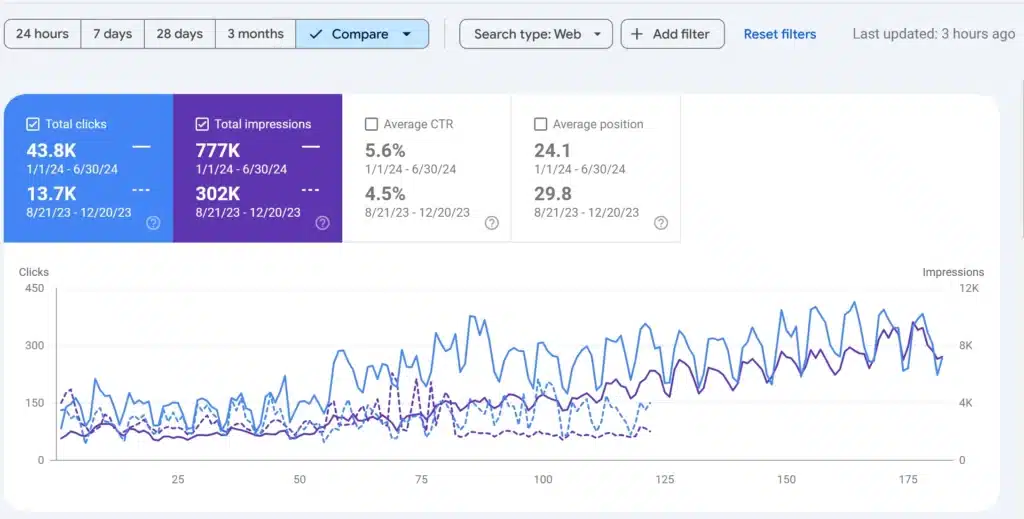 Graph comparing total clicks and impressions over time, showing trends for two distinct periods with average CTR and position metrics.