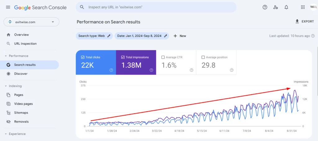 Google Search Console performance report for Exitwise showing 22K total clicks, 1.38M impressions, and steady organic growth.