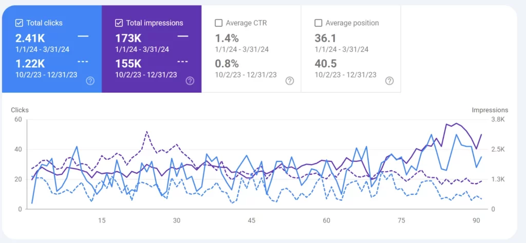 Google Search Console performance graph showing increased clicks, impressions, CTR, and improved ranking position over time.