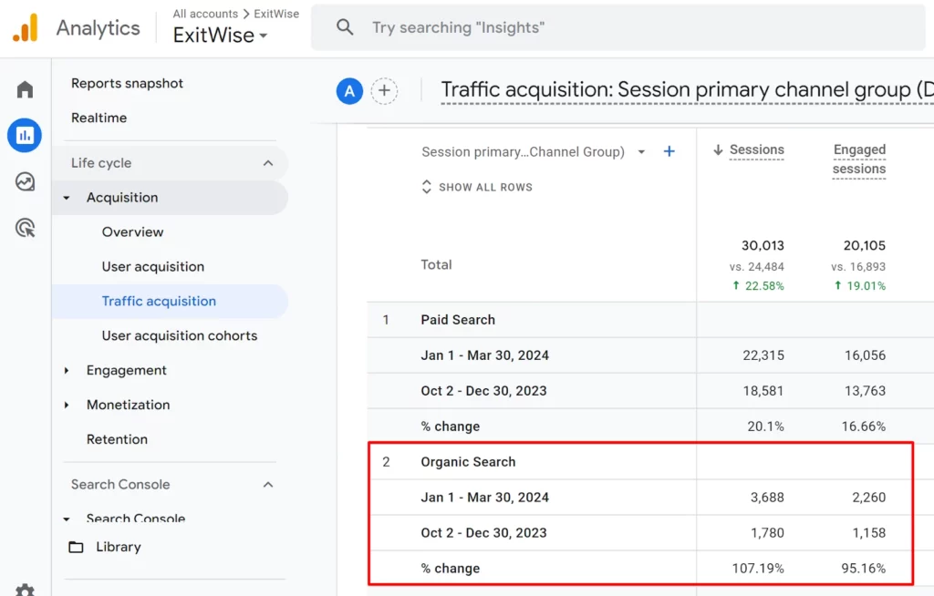 Google Analytics traffic acquisition report showing a 107.19% increase in organic search sessions and 95.16% growth in engagement.