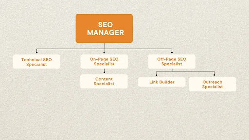 In House SEO Team Structure