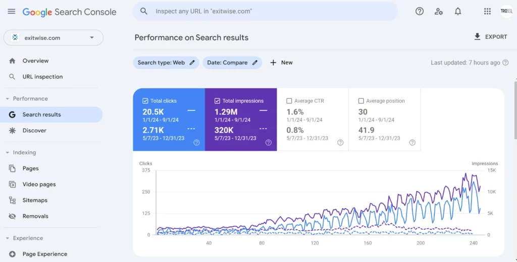 Google Search Console screenshot showing Exitwise.com search performance, with total clicks, impressions, CTR, and ranking improvements.