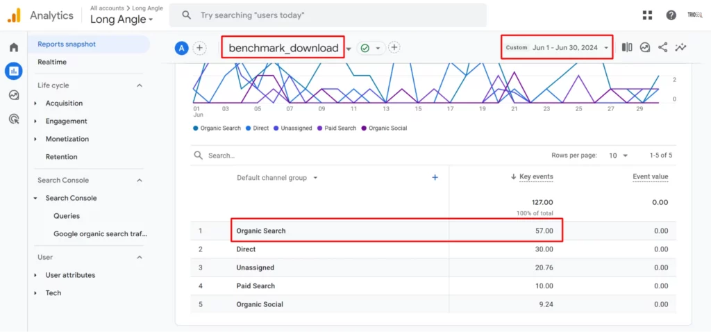 Screenshot of Google Analytics showing traffic sources with "Organic Search" at 57%, alongside other channels like Direct and Paid Search.