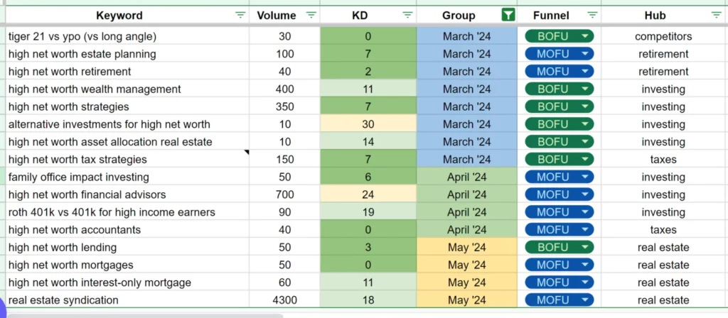 A spreadsheet displaying keywords related to high net worth topics, including their search volume, keyword difficulty, and funnel stages.