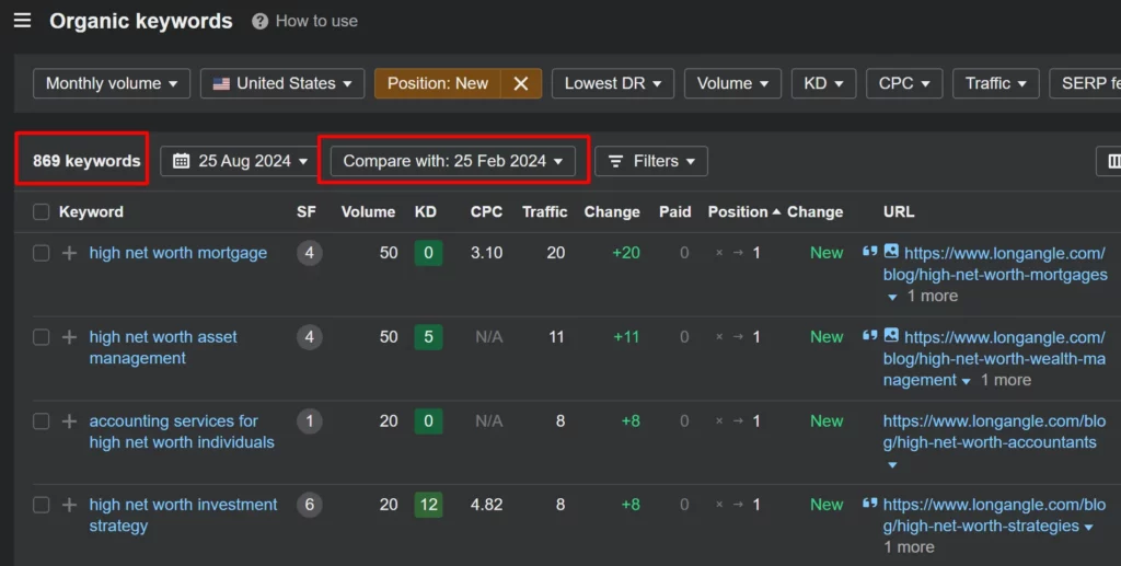 Screenshot of an SEO tool showing 869 organic keywords, keyword details, and performance metrics for U.S.-based searches.
