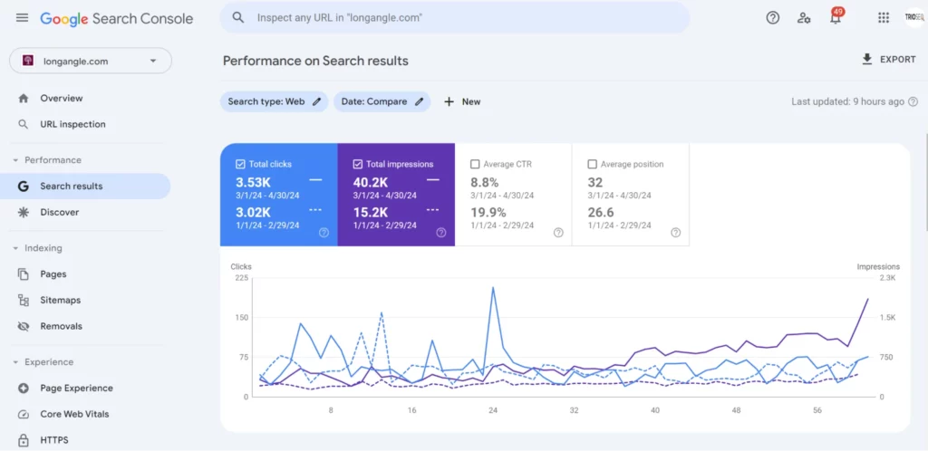 Graph showing Google Search Console performance metrics: total clicks, impressions, CTR, and average position for longangle.com over time.