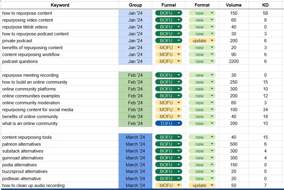 A spreadsheet displaying keywords for content strategy, grouped by month, with metrics like volume and keyword difficulty.