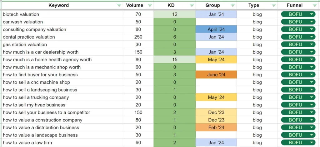 ExitWise SEO keyword strategy spreadsheet showing keyword volume, difficulty, group, content type, and funnel stage for blog growth.